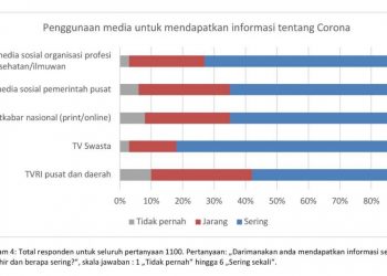 Riset Unpad-UP-TU Ilmenau, Masyarakat Indonesia Andalkan Televisi & Web Asosiasi Kesehatan Terkait Informasi Covid-19