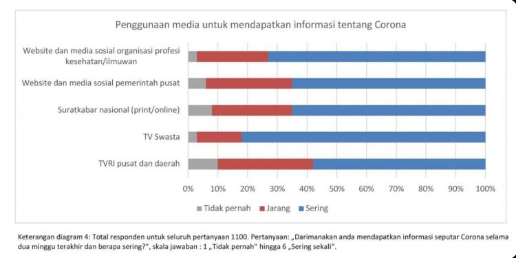 Riset Unpad-UP-TU Ilmenau, Masyarakat Indonesia Andalkan Televisi & Web Asosiasi Kesehatan Terkait Informasi Covid-19