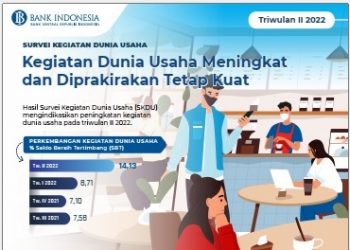 SKDU Triwulan II 2022: Kegiatan Dunia Usaha Meningkat dan Tetap Kuat