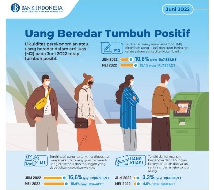 Juni 2022, Uang Beredar Masih Tumbuh Positif