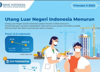 Utang Luar Negeri Indonesia Tercatat US$ 403 Miliar