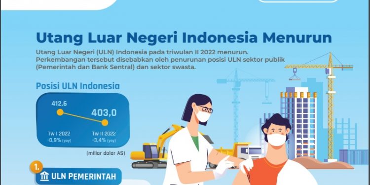 Utang Luar Negeri Indonesia Tercatat US$ 403 Miliar