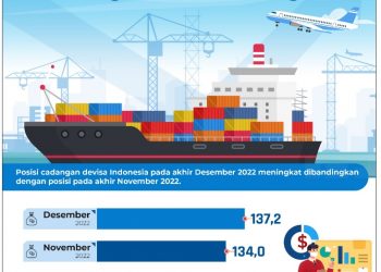 Cadangan Devisa Desember 2022 Meningkat