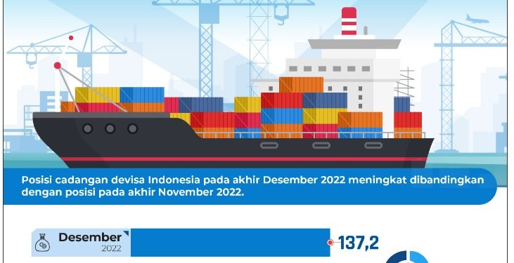 Cadangan Devisa Desember 2022 Meningkat