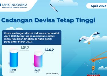 Cadangan Devisa RI Turun ke US$144,2 Miliar pada April 2023