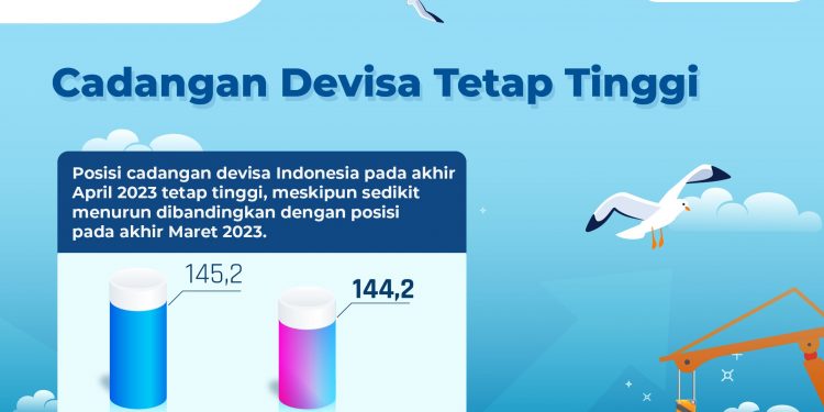 Cadangan Devisa RI Turun ke US$144,2 Miliar pada April 2023