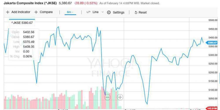 Cara Melihat Grafik Saham untuk Pemula
