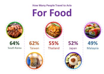 Agoda Paparkan Destinasi Kuliner Terbaik di Asia