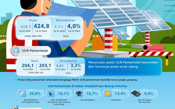 Utang Luar Negeri Indonesia Triwulan IV 2024 Menurun